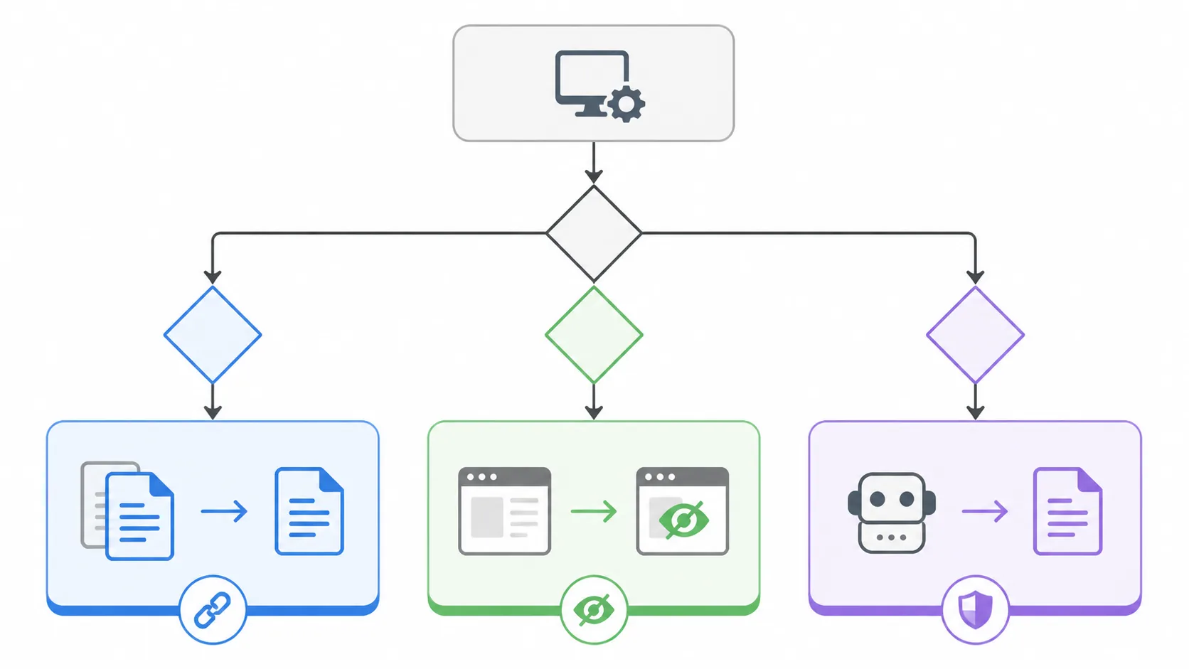 按重复版本、索引控制、抓取控制三类目标选择工具的决策图