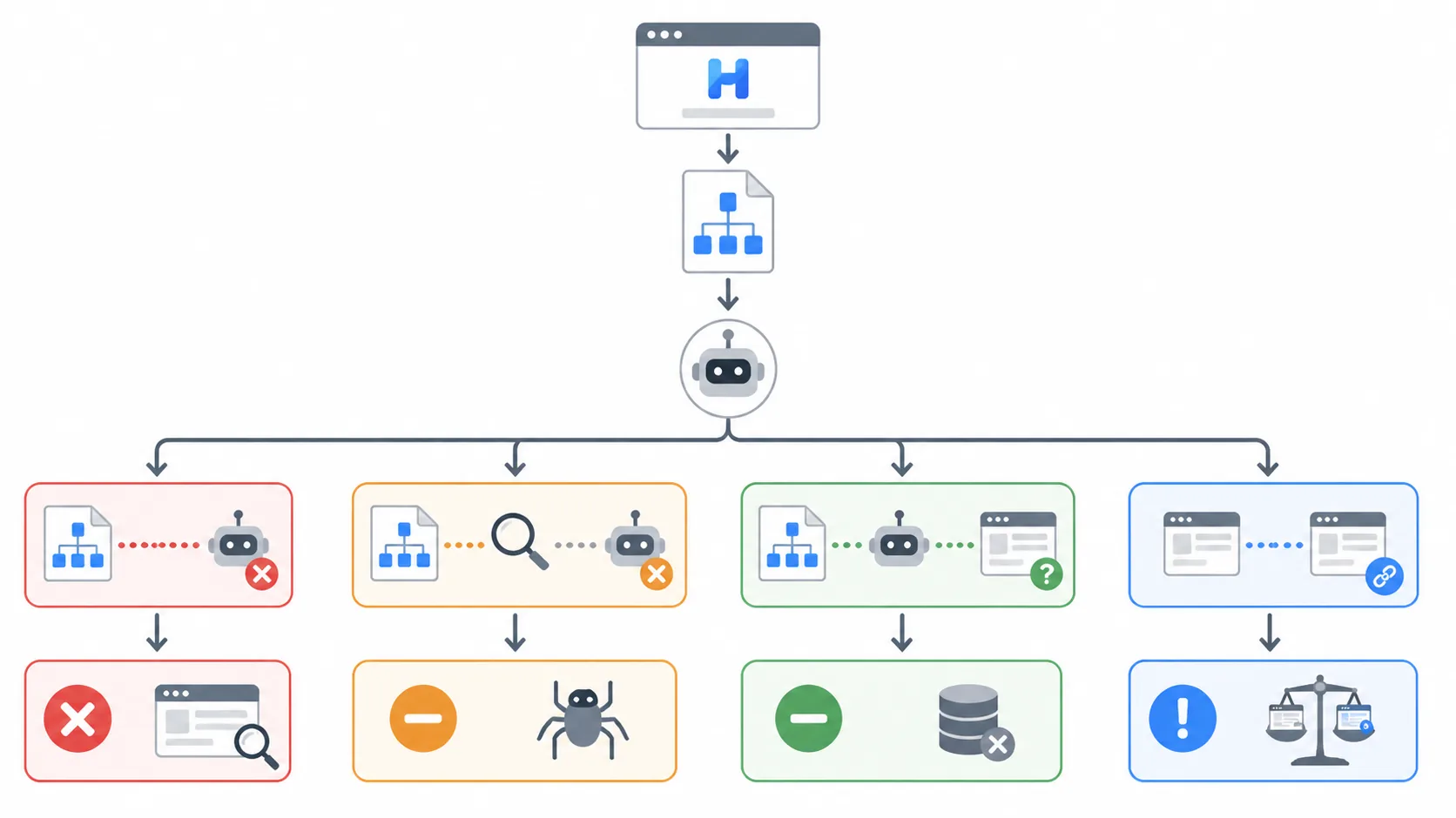 Halo sitemap 未收录问题按四类状态分流排查的流程图