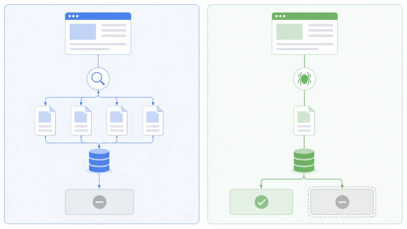 已发现未收录与已抓取未收录两个状态所处阶段的对比图