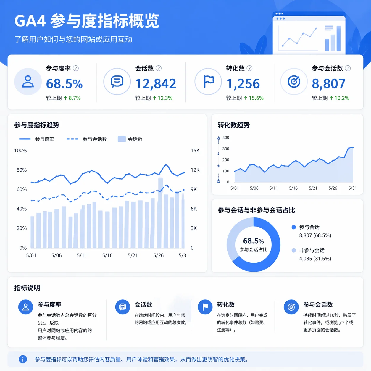 GA4参与度指标图表