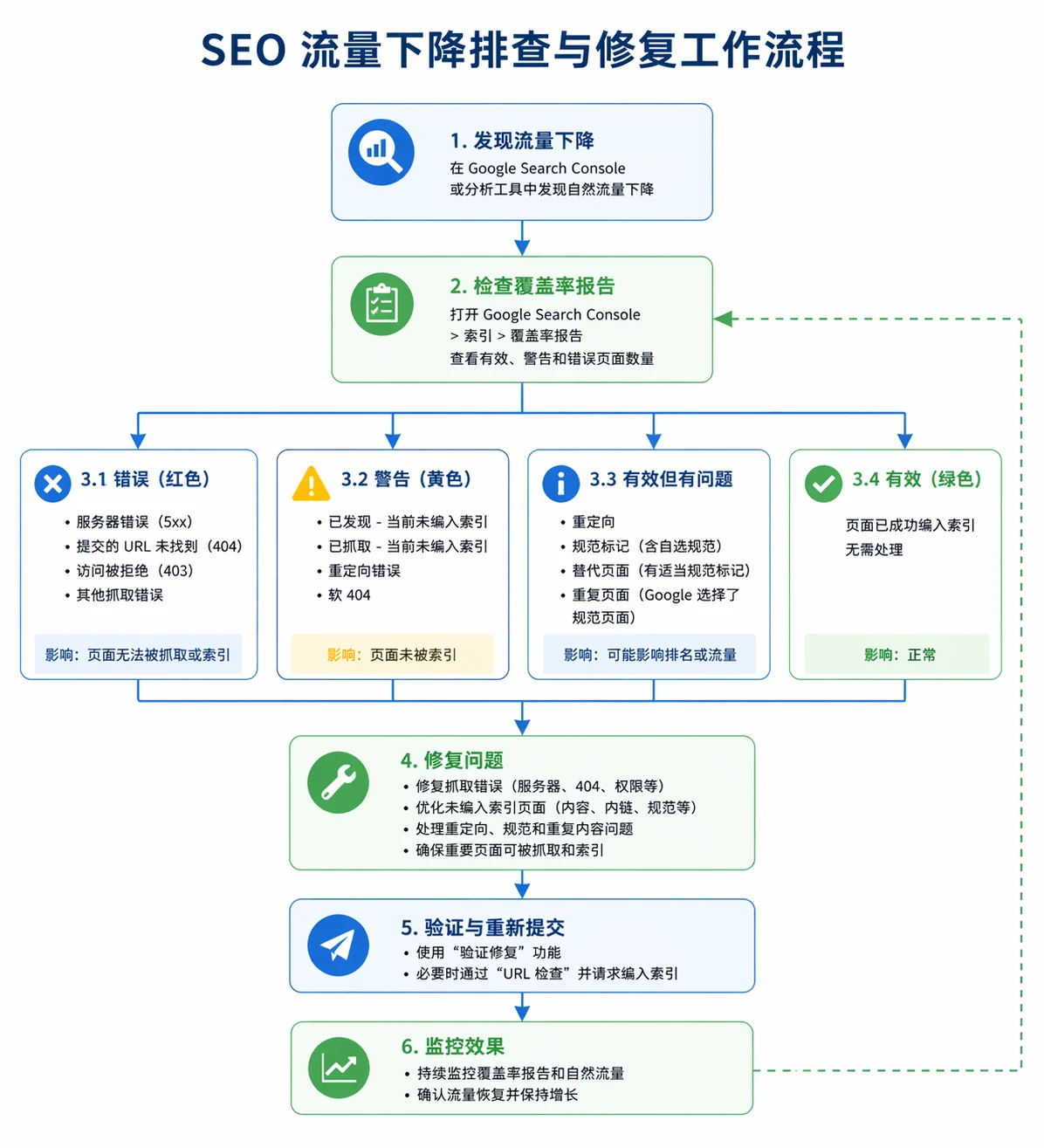 SEO问题排查流程图