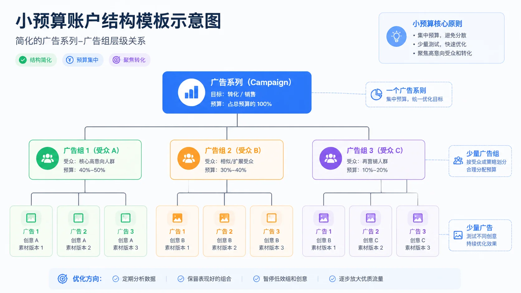 小预算账户结构模板示意图