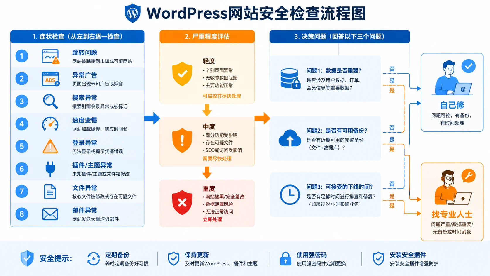 WordPress被黑后的症状检查和处理决策流程图