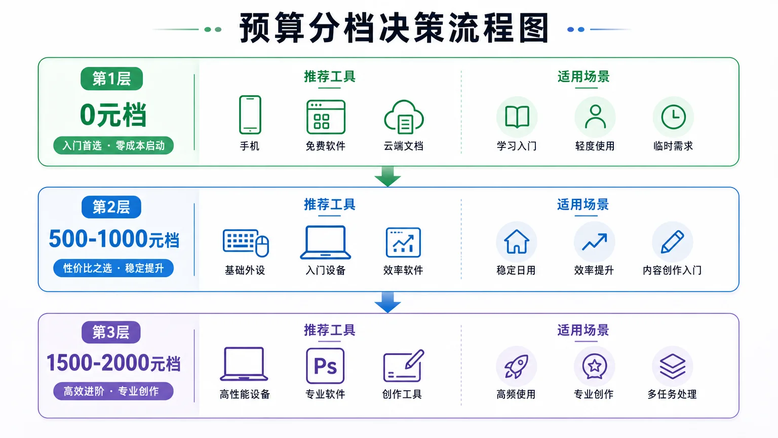 SEO 工具预算分档决策流程图，展示 0 元档、500-1000 元档、1500-2000 元档的工具选择路径
