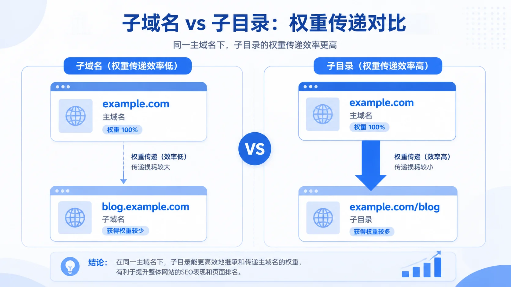 子域名与子目录的权重传递效率对比图