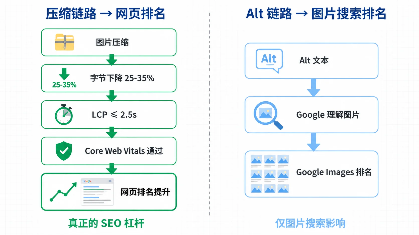 压缩链路与 Alt 链路因果对比图：压缩通过 LCP 和 Core Web Vitals 影响网页排名，Alt 仅影响图片搜索排名