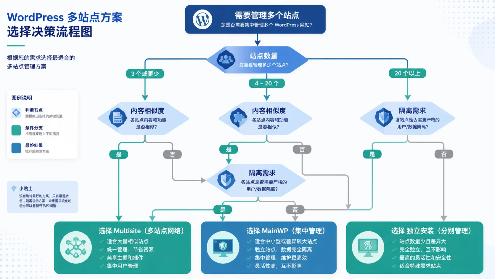 WordPress Multisite 选择决策流程图
