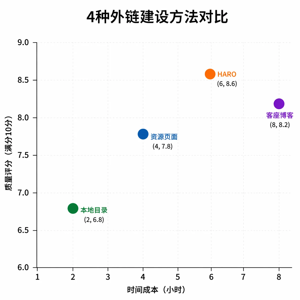 四种外链获取方法对比：本地目录、资源页投稿、HARO、客座博客的时间成本与质量评分散点图