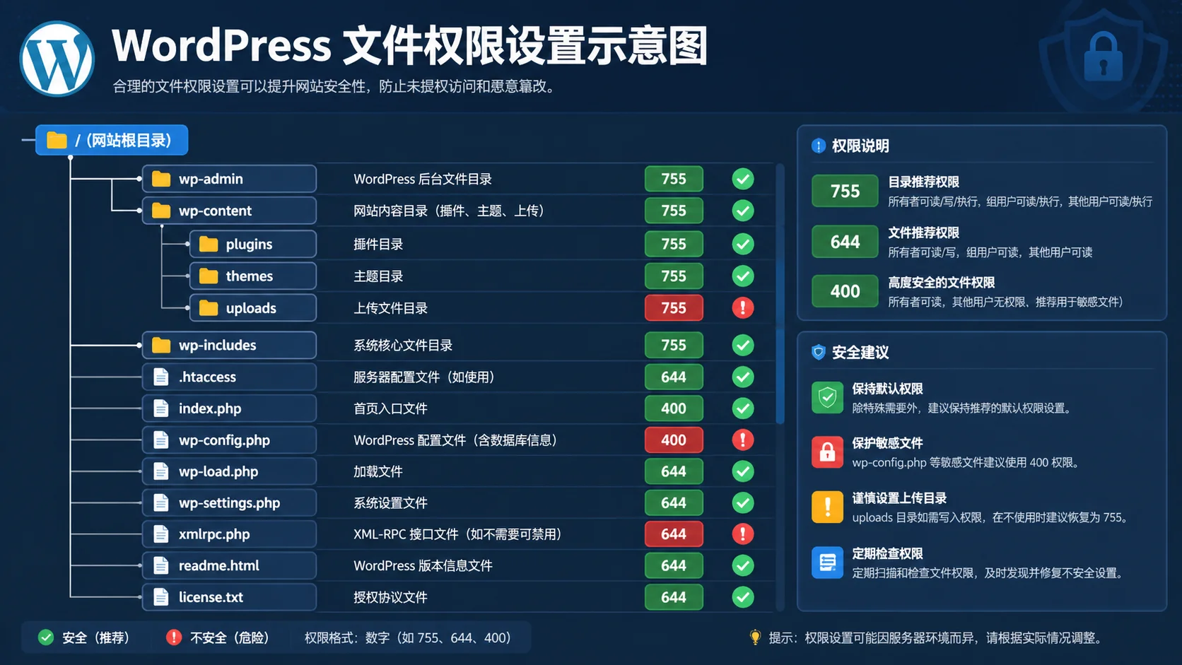 WordPress 文件权限设置示意图，展示目录和文件的安全权限配置