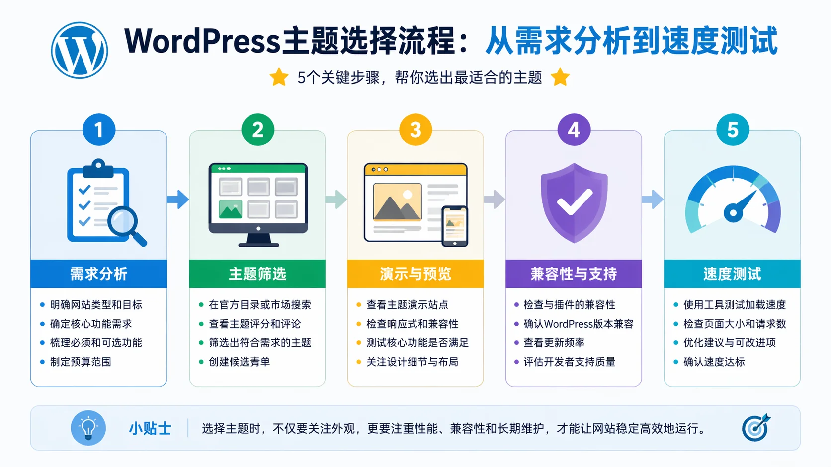 WordPress主题选择流程图