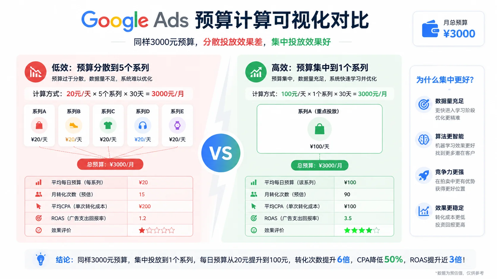 Google Ads预算分配计算对比：3000元月预算分散到5个系列vs集中到1个系列的效果差异
