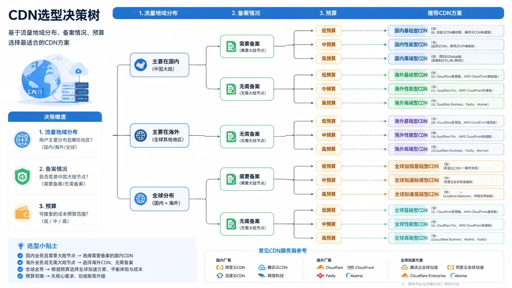 CDN 选型决策流程图