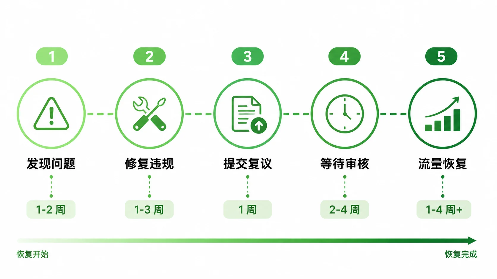 人工惩罚恢复时间线：从发现问题到流量恢复的完整流程，通常需要数周时间