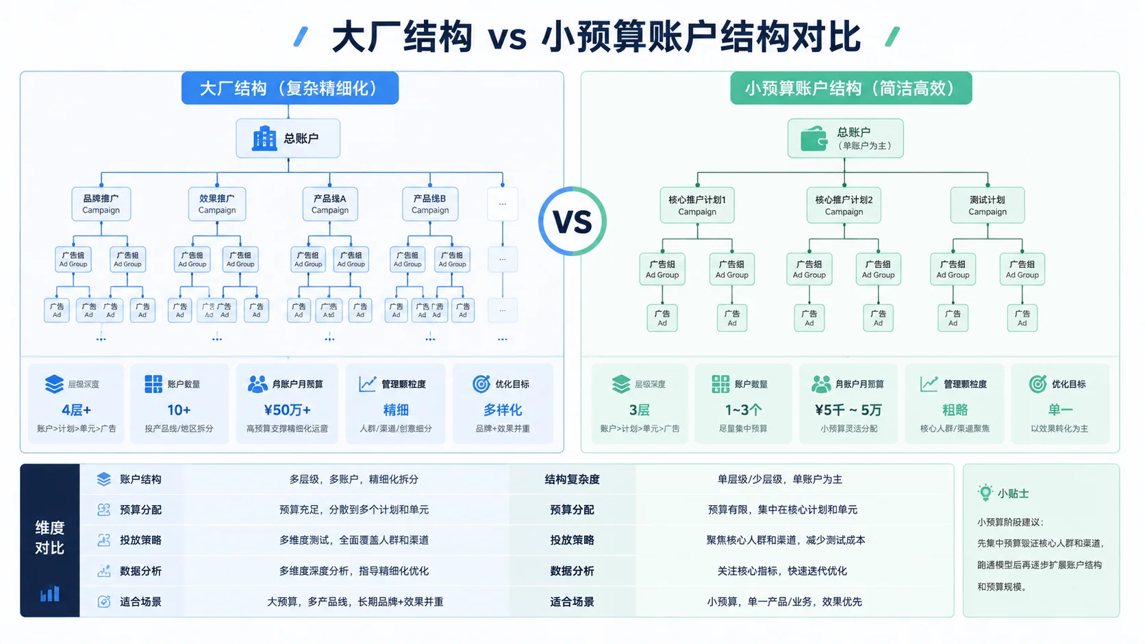 大厂结构 vs 小预算结构对比图