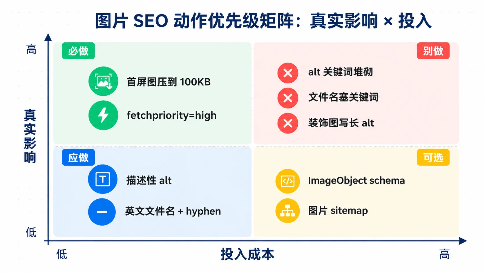图片 SEO 优先级矩阵：必做（首屏图压缩、fetchpriority）、应做（描述性 alt、英文文件名）、可选（结构化数据、图片 sitemap）、别做（关键词堆砌、装饰图长 alt）