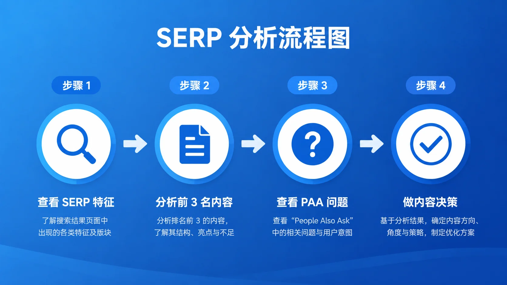 SERP 分析 4 步流程图，从查看 SERP 特征到做出内容决策