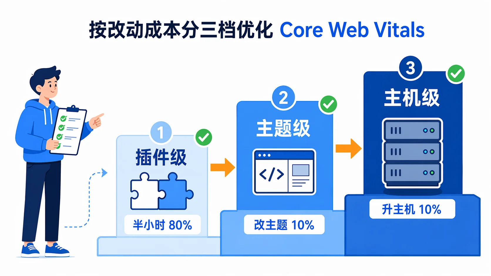 按改动成本分三档的 CWV 优化决策图