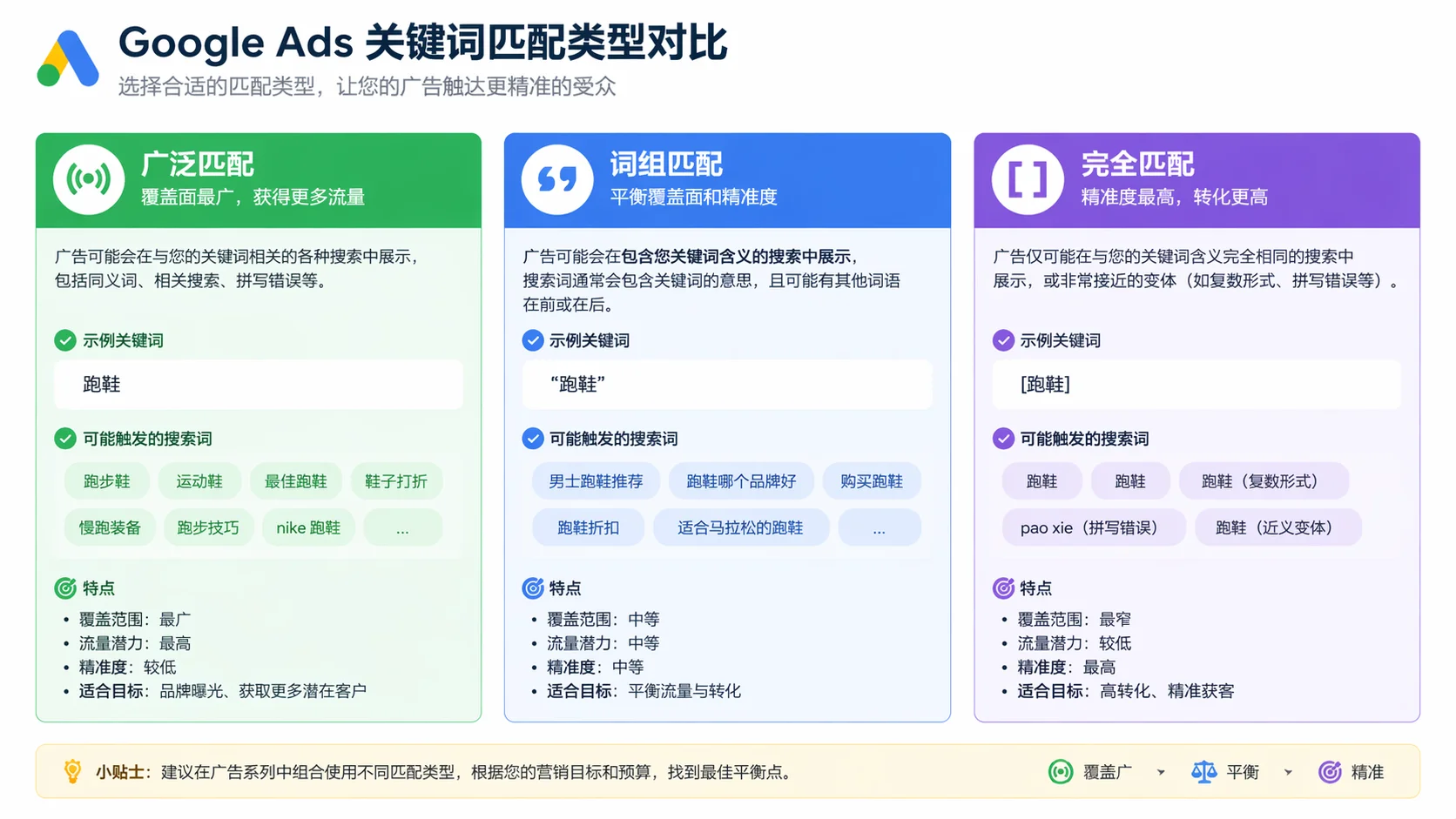 Google Ads关键词匹配类型对比图