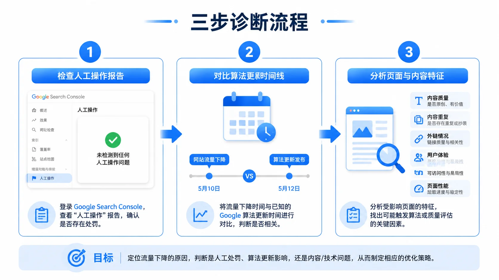 Google 惩罚类型诊断三步流程：GSC 人工操作检查、算法更新时间对比、受影响页面特征分析