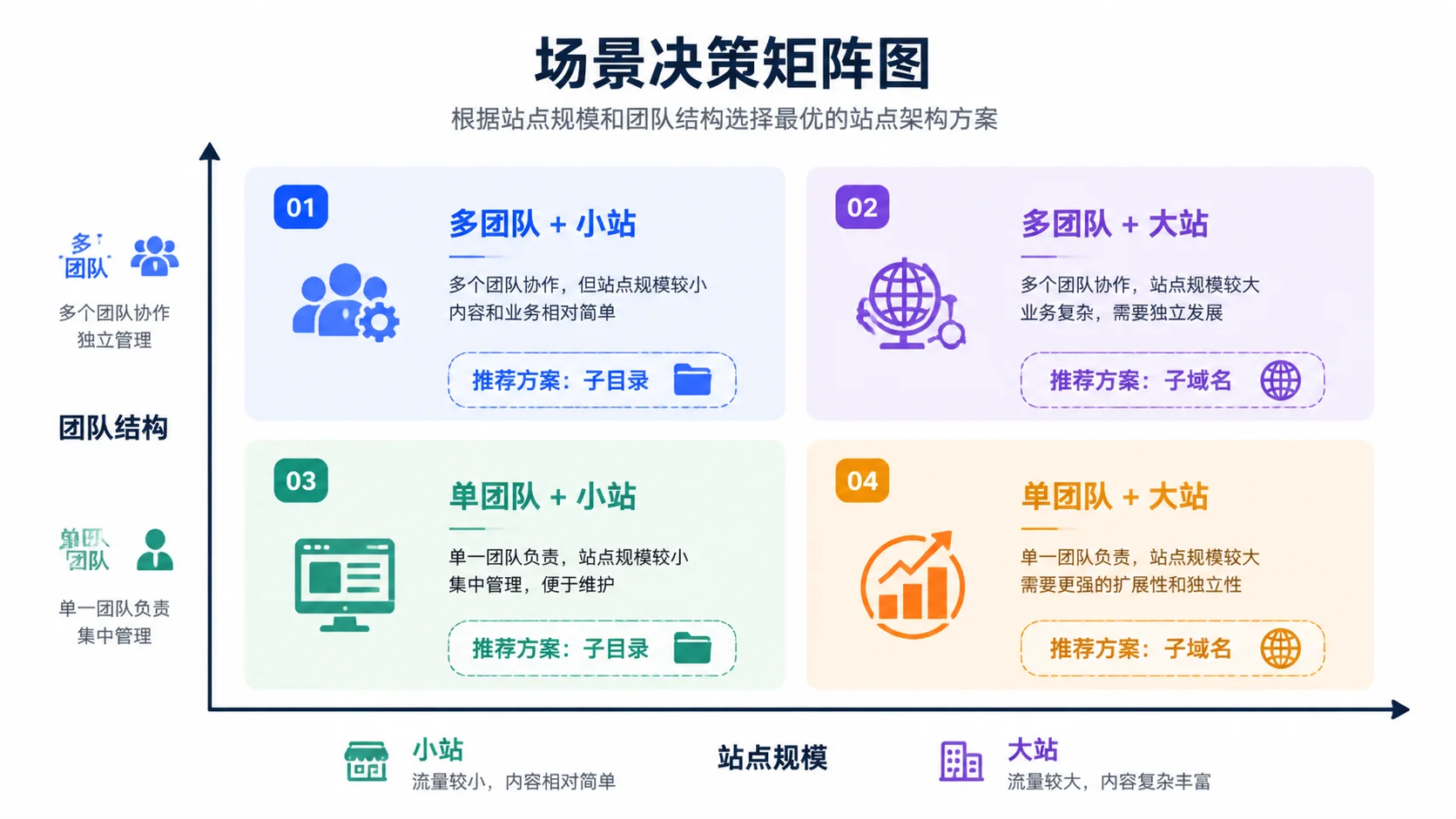 子域名与子目录选择决策矩阵