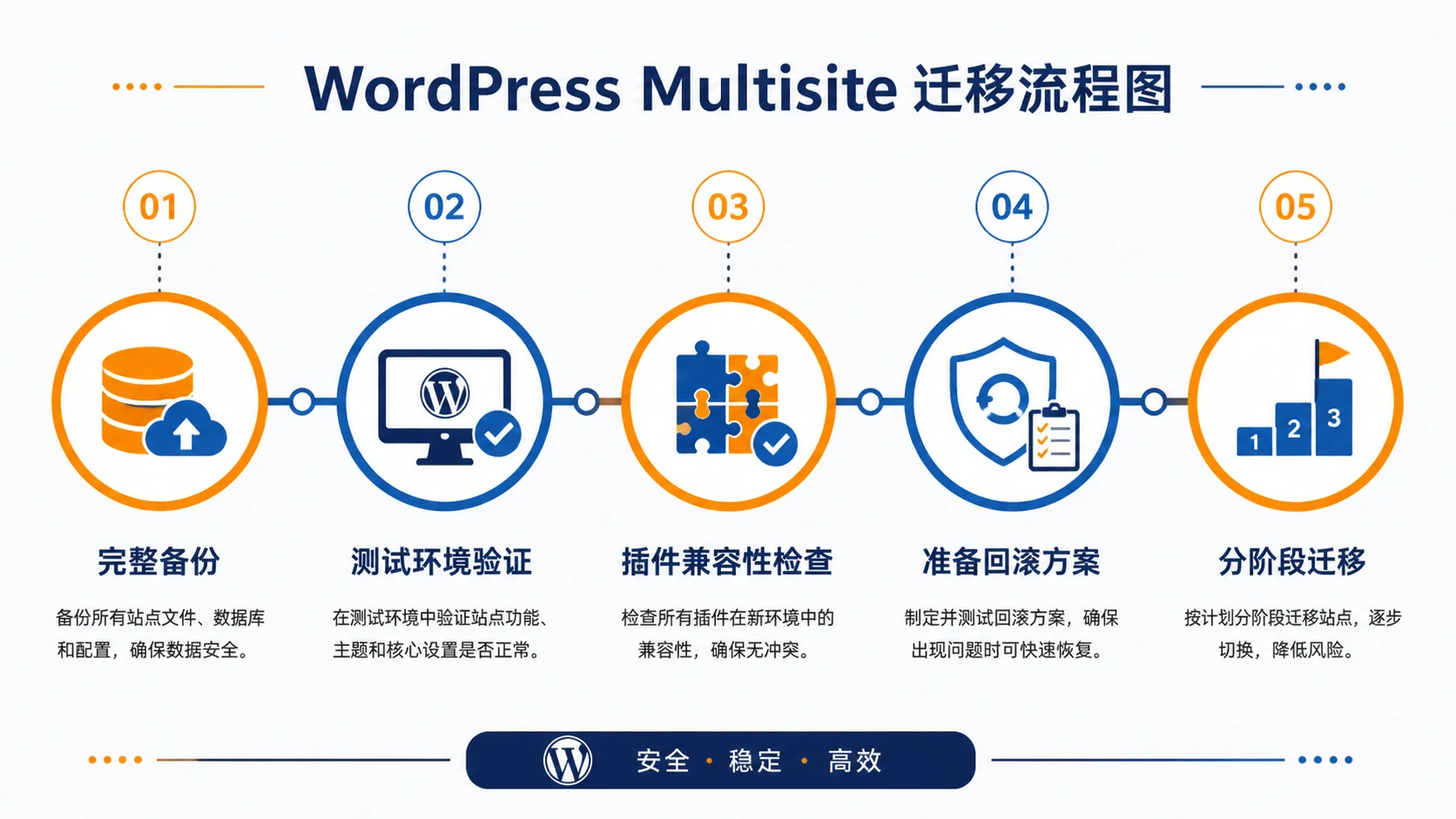 WordPress Multisite 安全迁移流程图