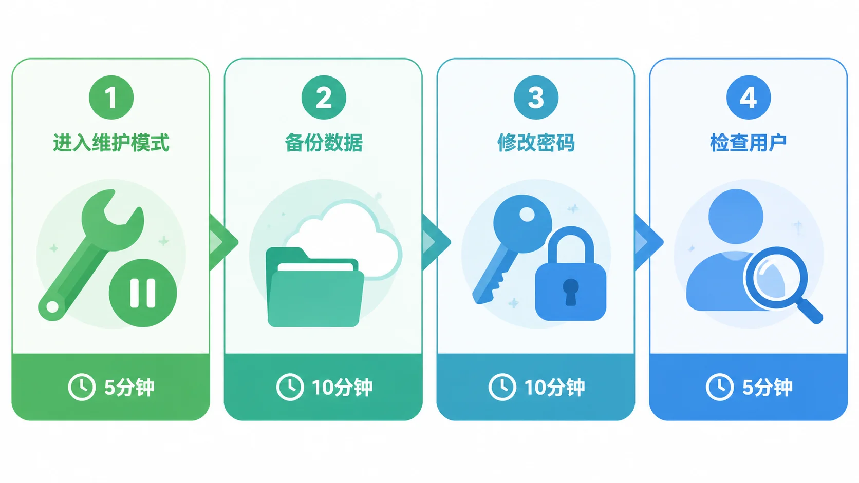 WordPress被黑后的止损四步操作流程