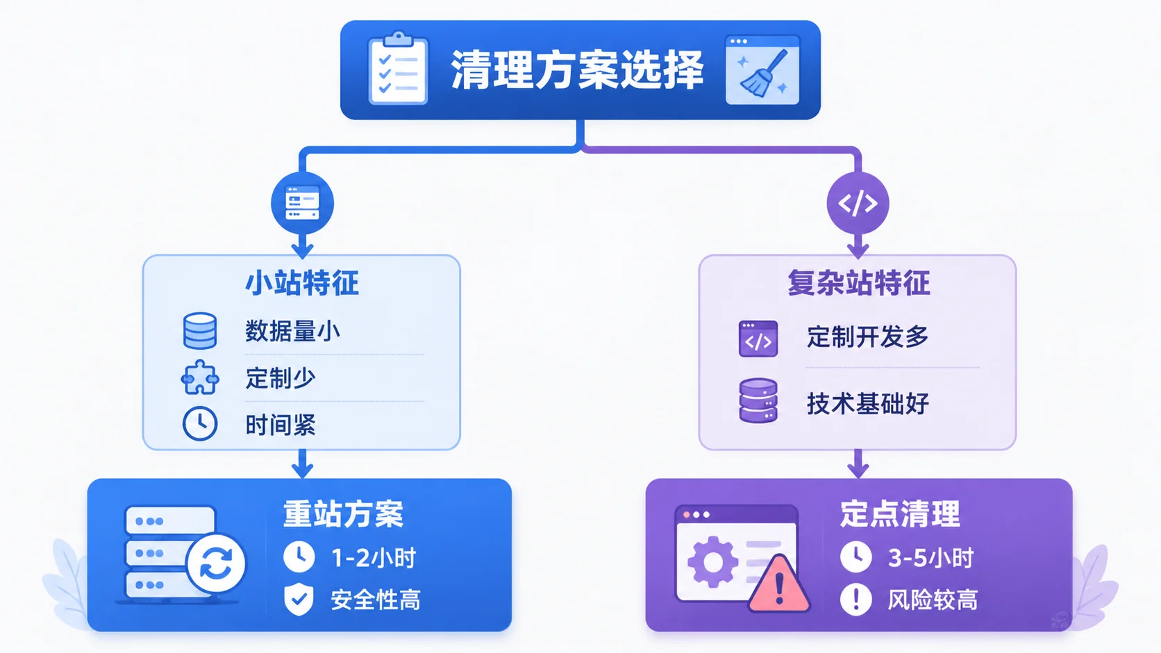 WordPress恶意代码清理方案决策树：重装vs定点清理
