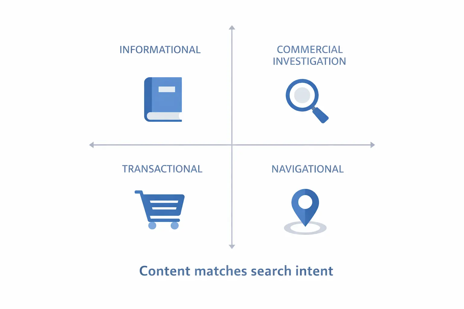 搜索意图四象限图