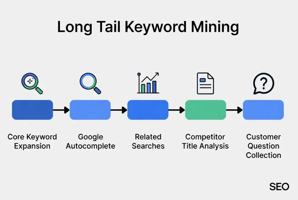 谷歌长尾词怎么挖掘